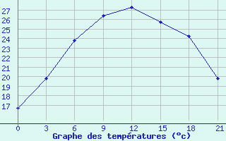 Courbe de tempratures pour Leusi