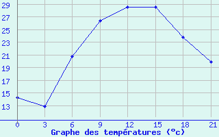 Courbe de tempratures pour Zitkovici