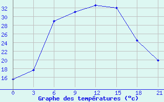 Courbe de tempratures pour Urjupinsk