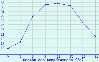 Courbe de tempratures pour Kalac