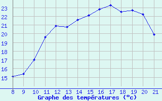 Courbe de tempratures pour Mieussy (74)