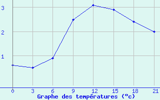 Courbe de tempratures pour Chernihiv