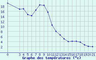 Courbe de tempratures pour Sisak