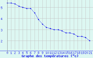 Courbe de tempratures pour Chivres (Be)