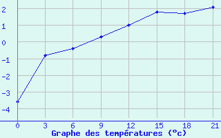 Courbe de tempratures pour Segeza