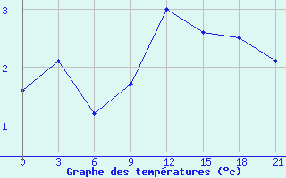 Courbe de tempratures pour Hveravellir