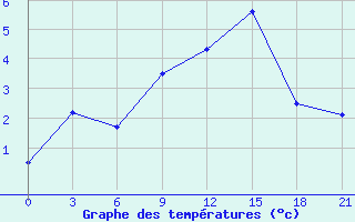 Courbe de tempratures pour Svitlovods