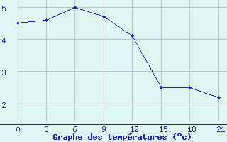 Courbe de tempratures pour Vozega