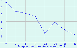 Courbe de tempratures pour Trubcevsk