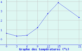 Courbe de tempratures pour Ukmerge