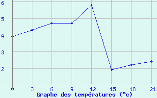 Courbe de tempratures pour Tihvin