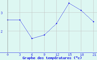 Courbe de tempratures pour Zizgin