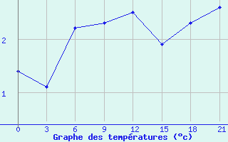 Courbe de tempratures pour Suojarvi