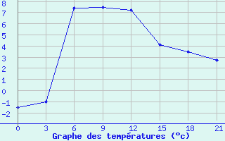 Courbe de tempratures pour Vel