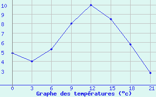 Courbe de tempratures pour Chernivtsi