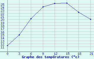 Courbe de tempratures pour Kostroma