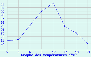 Courbe de tempratures pour Chernihiv