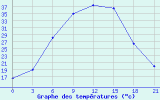 Courbe de tempratures pour Urjupinsk