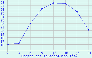 Courbe de tempratures pour Orsa