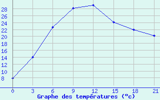 Courbe de tempratures pour Dzhambejty