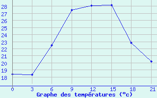 Courbe de tempratures pour Berezino