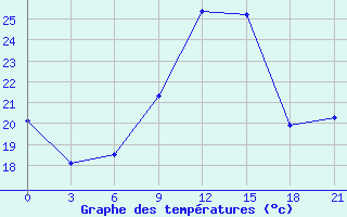 Courbe de tempratures pour Bogucar