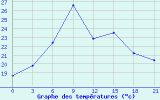 Courbe de tempratures pour Sasovo