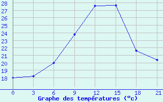 Courbe de tempratures pour Chernihiv