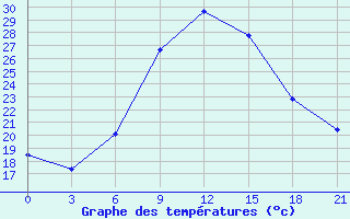 Courbe de tempratures pour Wadi El Natroon