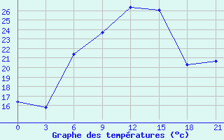 Courbe de tempratures pour Yenierenkoy