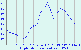 Courbe de tempratures pour Soria (Esp)