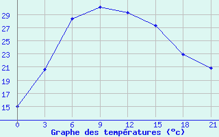 Courbe de tempratures pour Ganjushkino