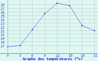 Courbe de tempratures pour Niznij Novgorod