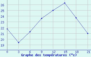 Courbe de tempratures pour Zhytomyr