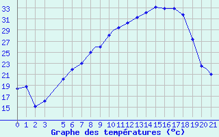 Courbe de tempratures pour Illesheim