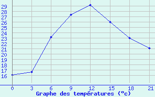 Courbe de tempratures pour Chapaevo