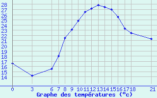 Courbe de tempratures pour Kirikkale