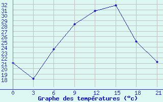 Courbe de tempratures pour Ghor El Safi