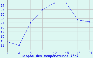 Courbe de tempratures pour Trubcevsk