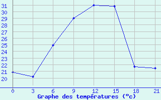 Courbe de tempratures pour Tiraspol