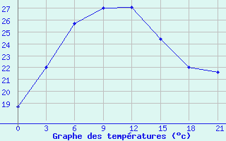 Courbe de tempratures pour Ai-Petri