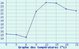 Courbe de tempratures pour Sarande