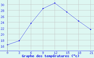 Courbe de tempratures pour Cernyj Jar