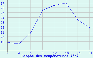 Courbe de tempratures pour Laukuva