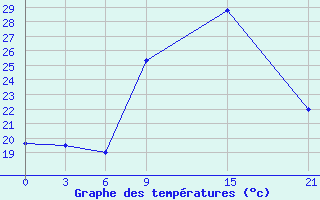 Courbe de tempratures pour Nalut