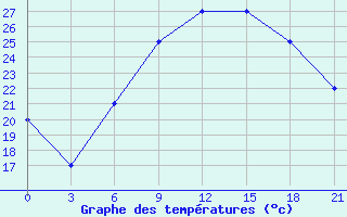 Courbe de tempratures pour H-5