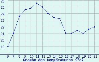 Courbe de tempratures pour Capo Carbonara