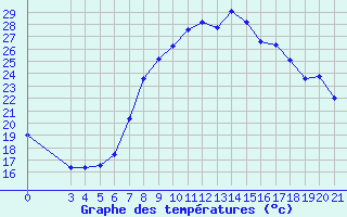 Courbe de tempratures pour Gradiste