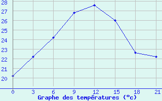 Courbe de tempratures pour Tatoi