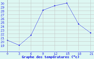 Courbe de tempratures pour Kagul